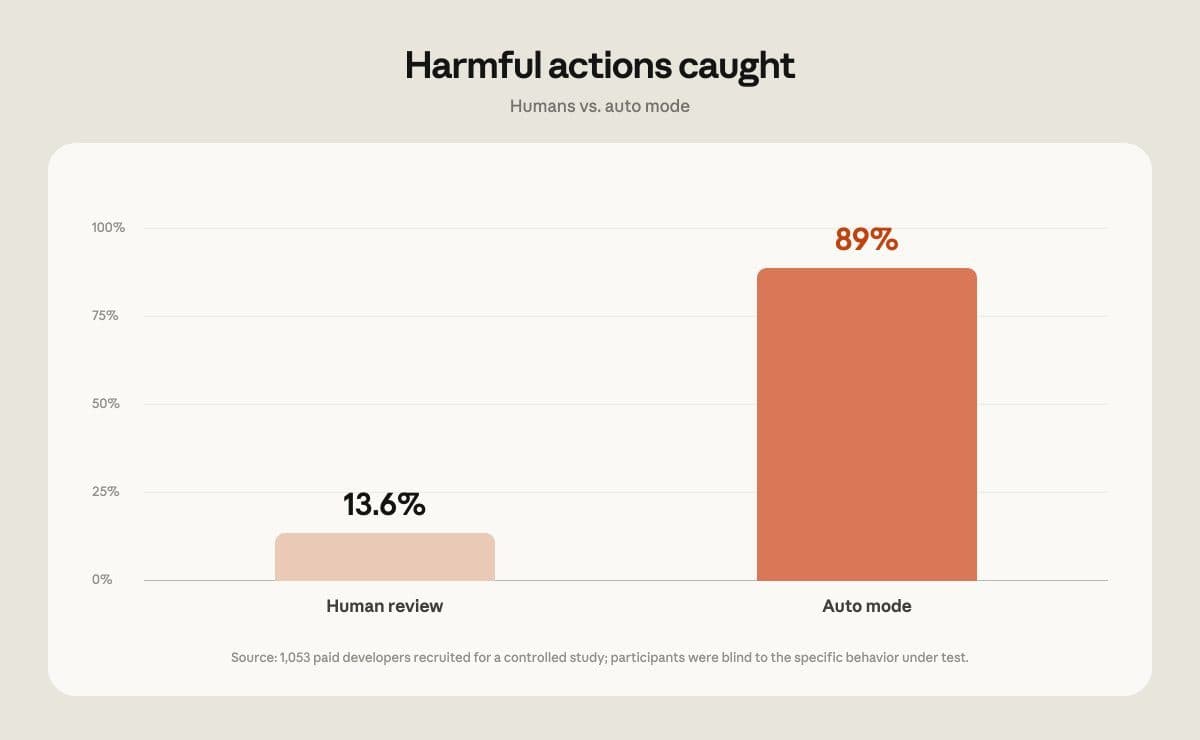 "Harmful actions caught"라는 제목의 Anthropic 막대그래프. 인간 검토 13.6%와 auto mode 89%를 비교함