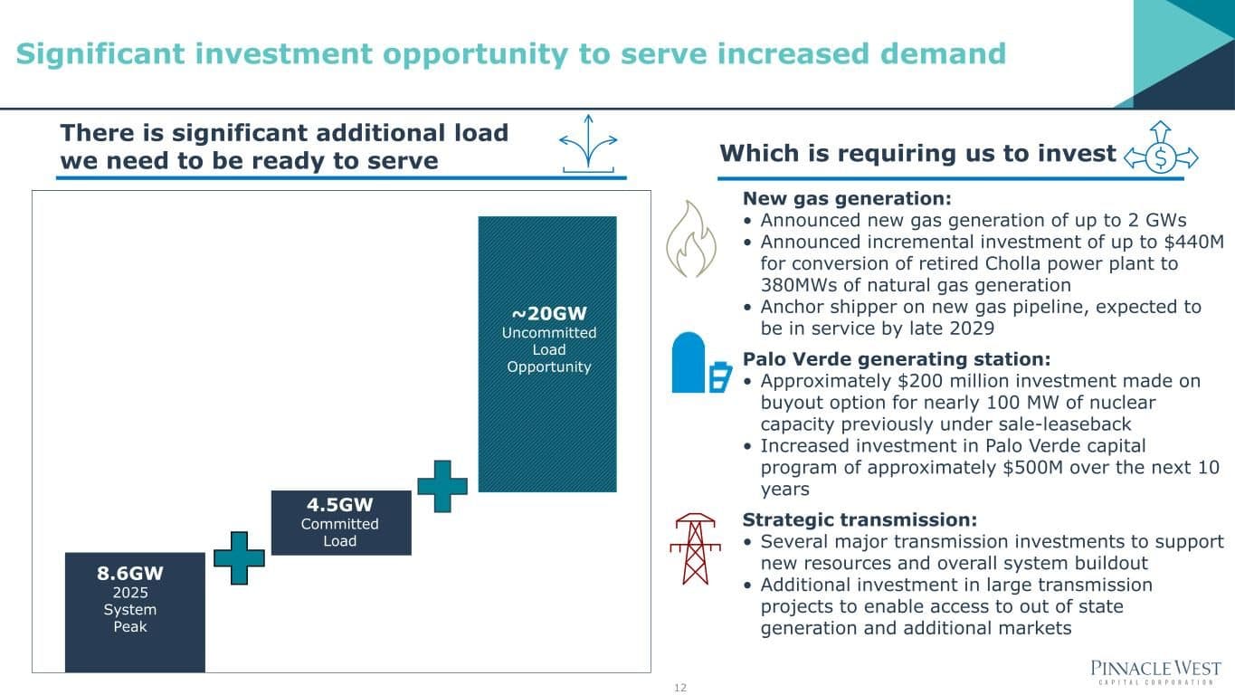 Pinnacle West의 9월 투자자 자료에서 8.6GW 2025 System Peak, 4.5GW Committed Load, ~20GW Uncommitted Load Opportunity라고 표시된 막대그래프 슬라이드