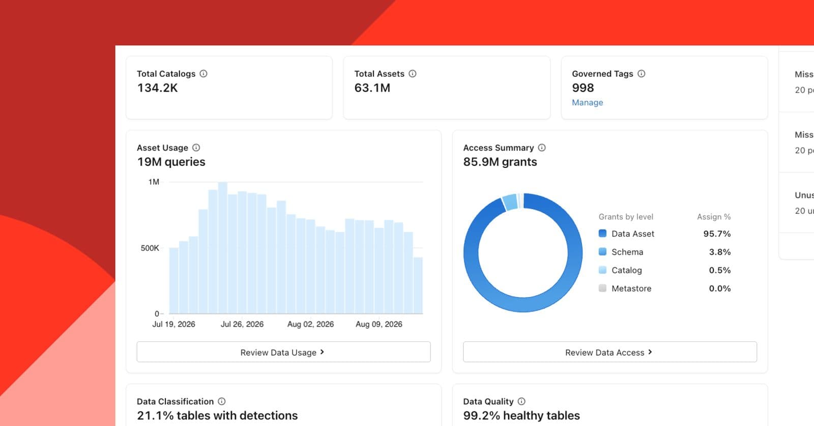 Captura de tela do painel do Governance Hub da Databricks mostrando contagens de catálogo e ativos, um gráfico de uso de ativos e blocos de qualidade de dados