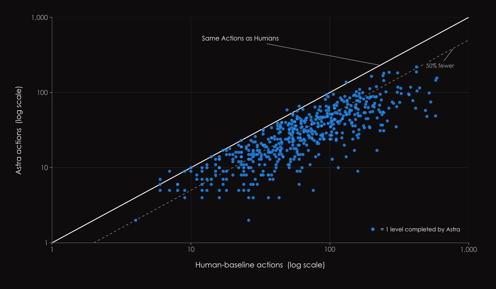 Grafico a dispersione di ARC Prize che confronta le azioni di GPT-6 Astra con le azioni della baseline umana su scala logaritmica, con una linea diagonale di parità