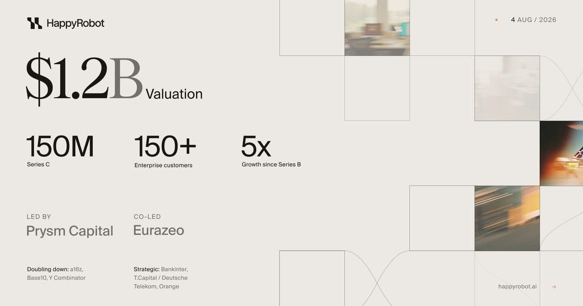 Carte d’annonce de HappyRobot indiquant une valorisation de 1,2 Md$, un Series C de 150 M$, plus de 150 clients et une croissance de 5x