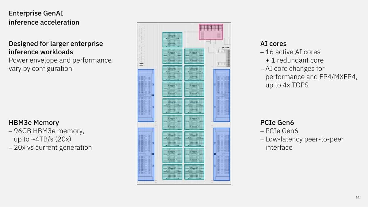 Slide de apresentação em conferência descrevendo a aceleração de inferência corporativa do processador, 16 núcleos de IA ativos, 96 GB de memória HBM3e e interface PCIe Gen6.