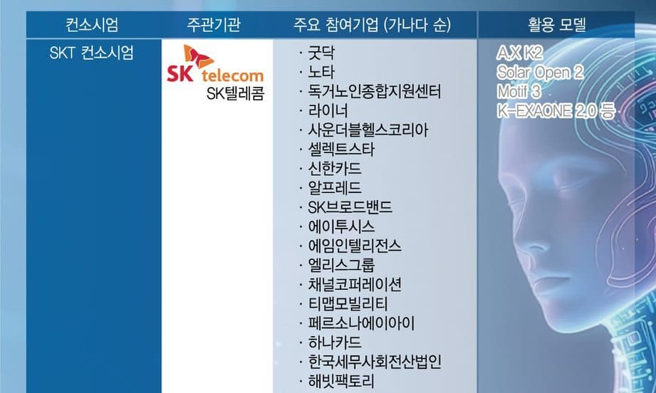 Tabella in coreano che elenca i consorzi SK Telecom, KT e Kakao per il programma AI per tutti, con le aziende partner e i modelli