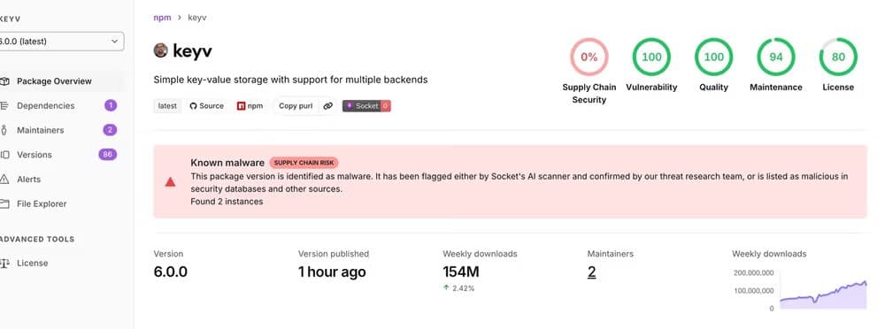 Screenshot della pagina del pacchetto Socket per la versione 6.0.0 di keyv, con un banner rosso “Known malware — supply chain risk”, un punteggio di sicurezza supply-chain dello 0% e 154 milioni di download settimanali.