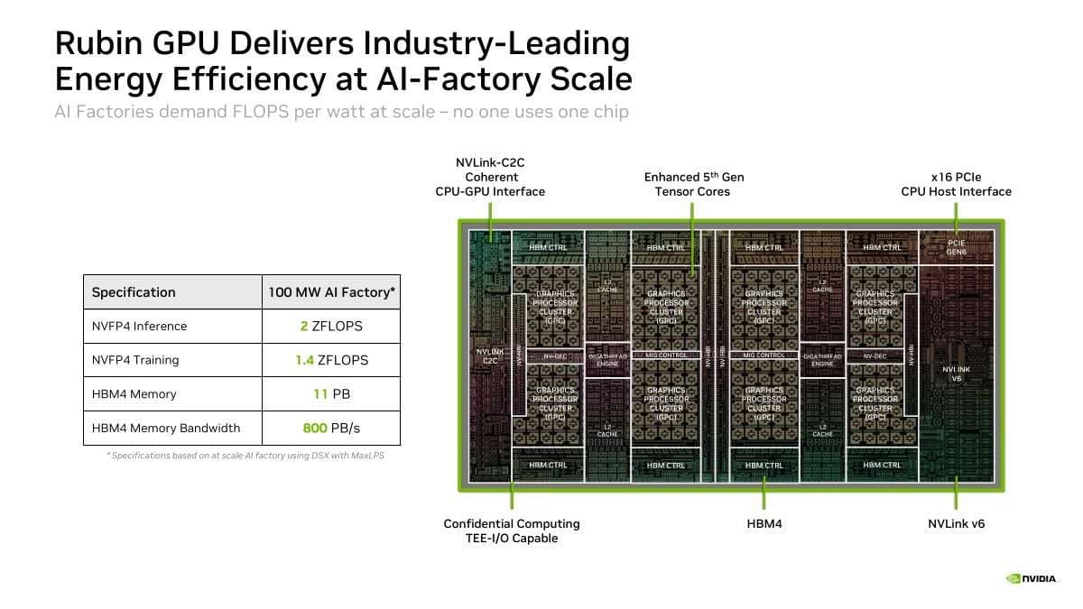 Slide da Nvidia com o título “Rubin GPU Delivers Industry-Leading Energy Efficiency at AI-Factory Scale”, com uma tabela de especificações listando números em escala de fábrica de IA de 100 MW ao lado de um diagrama de pacote anotado.