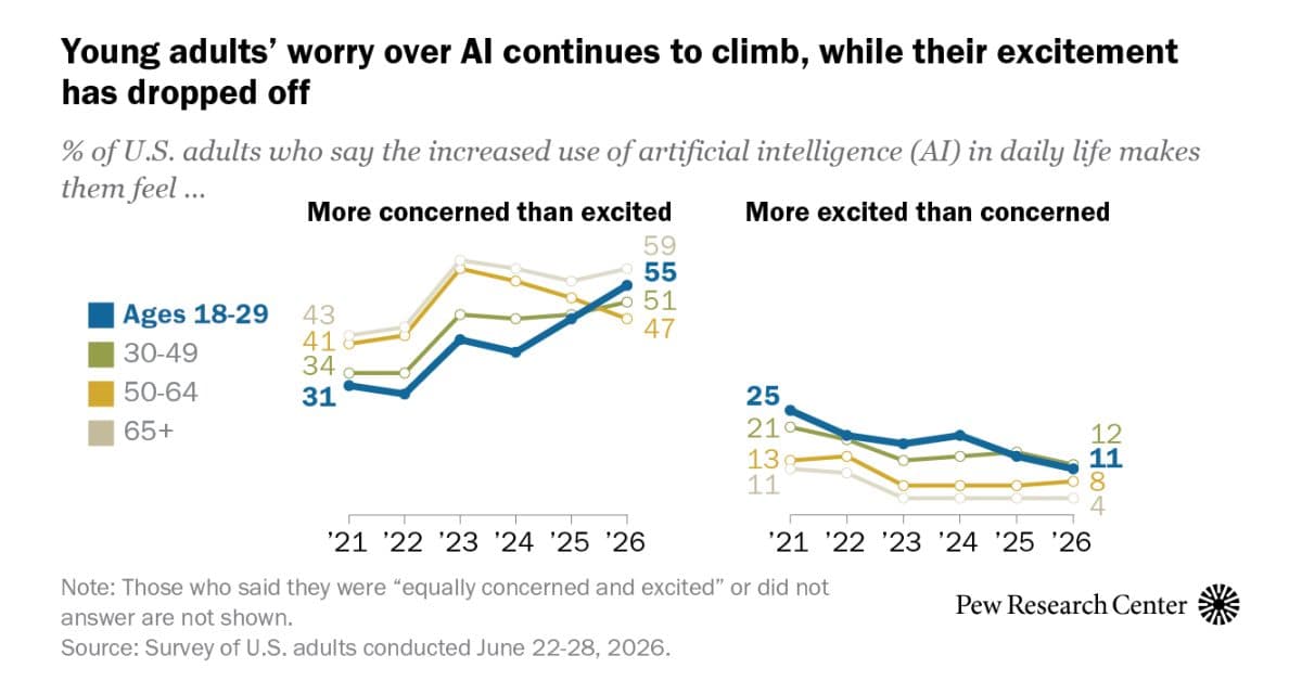 Pew Research Center chart titled "Young adults' worry over AI continues to climb, while their excitement has dropped off", plotting concern and excitement by age group from 2021 to 2026.
