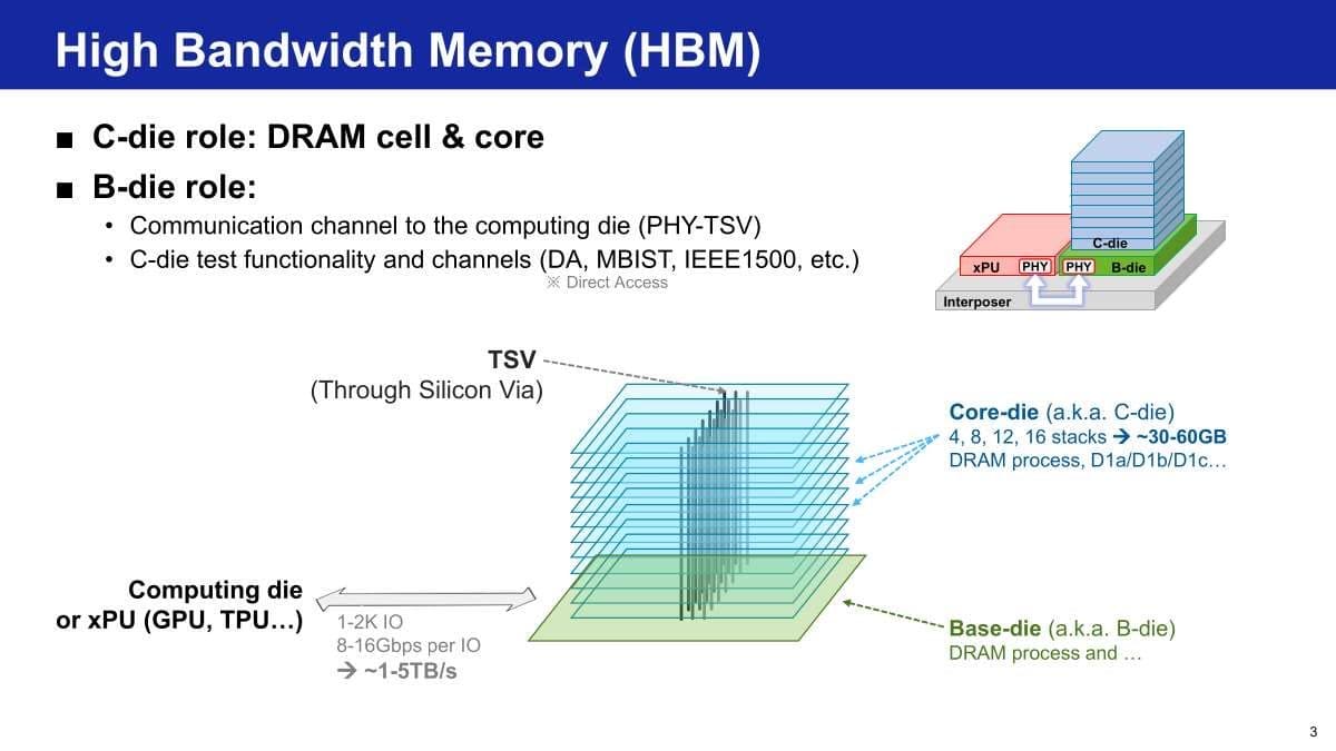 Um slide de apresentação da Samsung com o título High Bandwidth Memory, diagramando as funções do core die e do base die em uma pilha HBM com vias através do silício até um computing die.