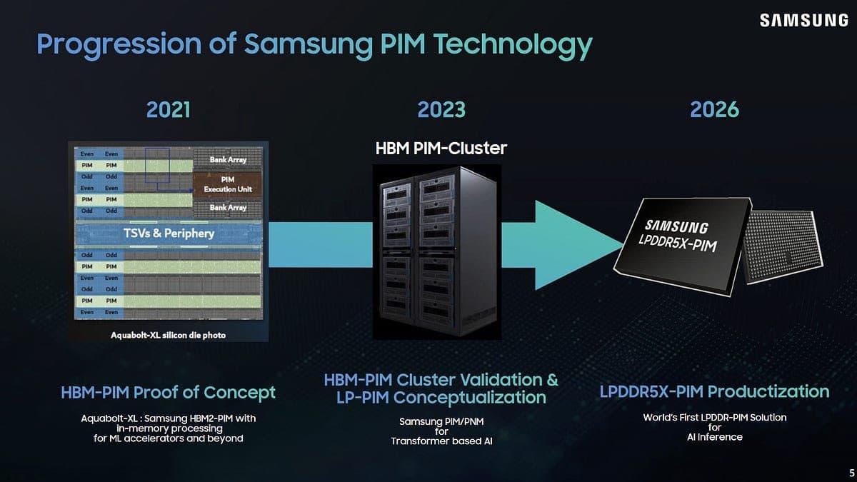 Samsung presentation slide titled “Progression of Samsung PIM Technology”, charting HBM-PIM proof of concept in 2021 through to LPDDR5X-PIM productisation in 2026