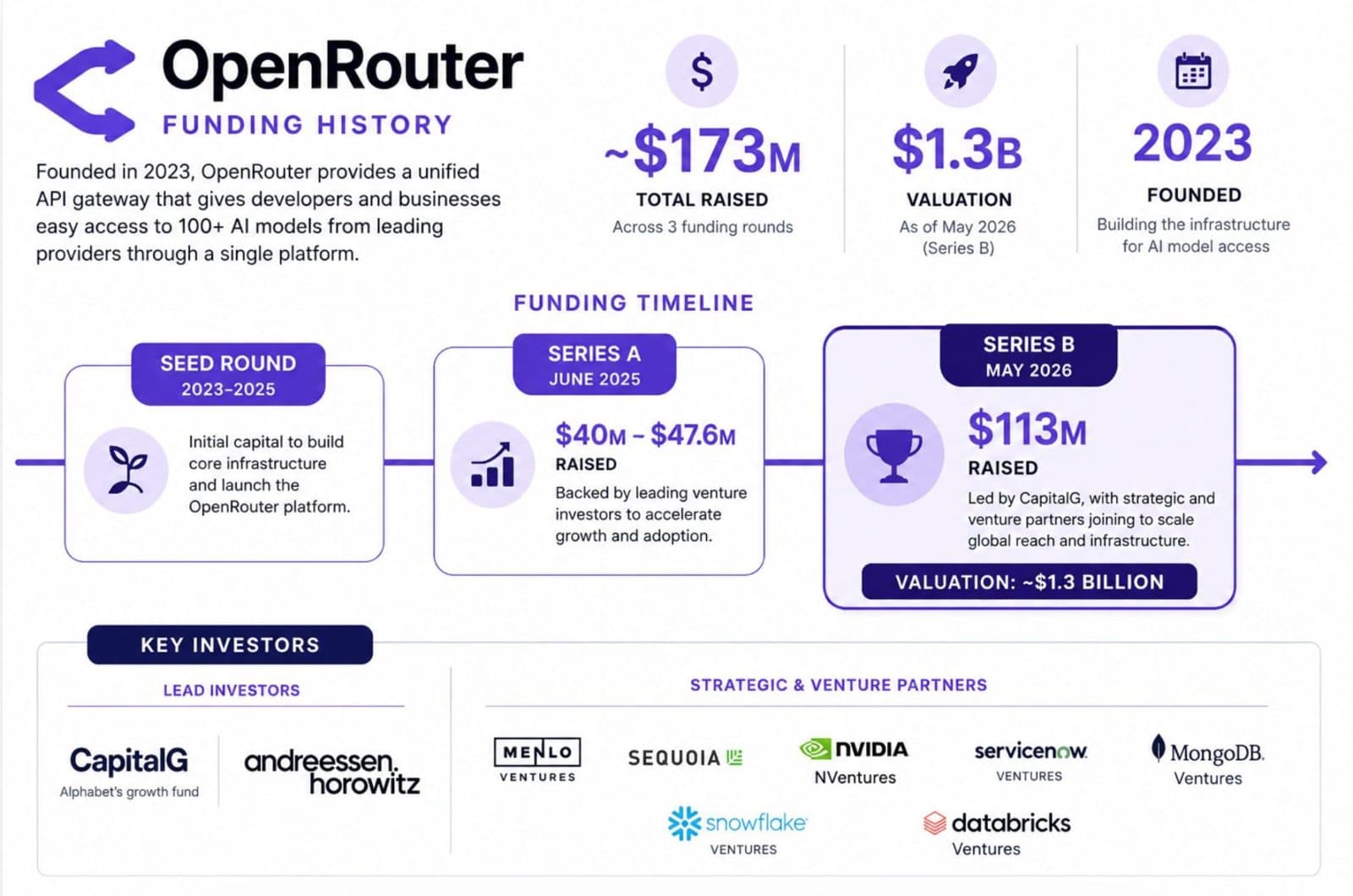 Инфографика с историей финансирования OpenRouter, оценкой и инвесторами