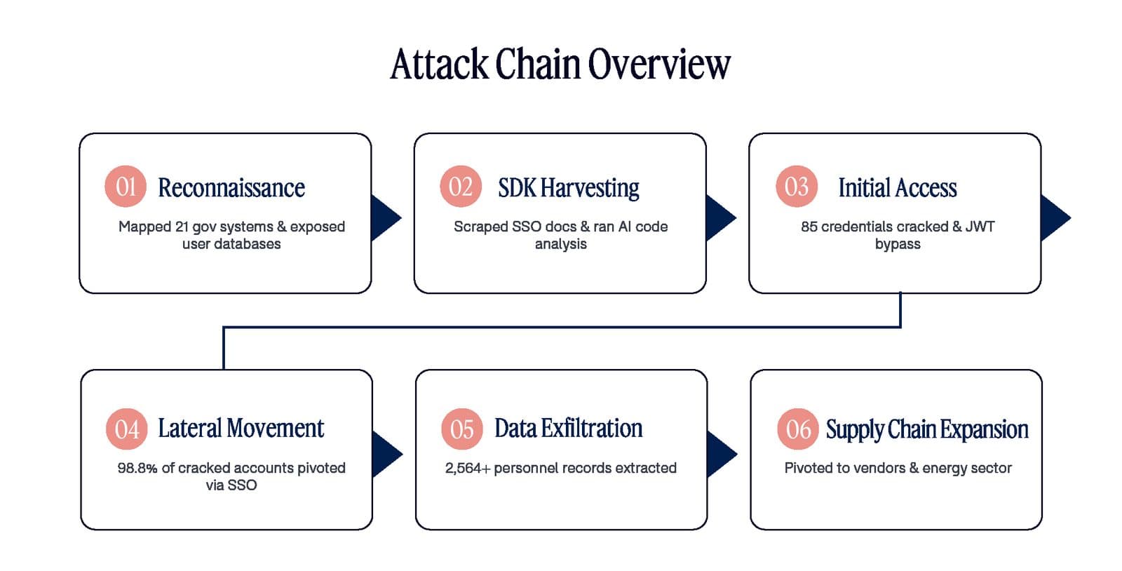 Un diagramma intitolato Attack Chain Overview, che illustra sei fasi numerate dalla ricognizione e dall'estrazione dell'SDK fino all'accesso iniziale, al movimento laterale, all'esfiltrazione dei dati e all'espansione della supply chain.