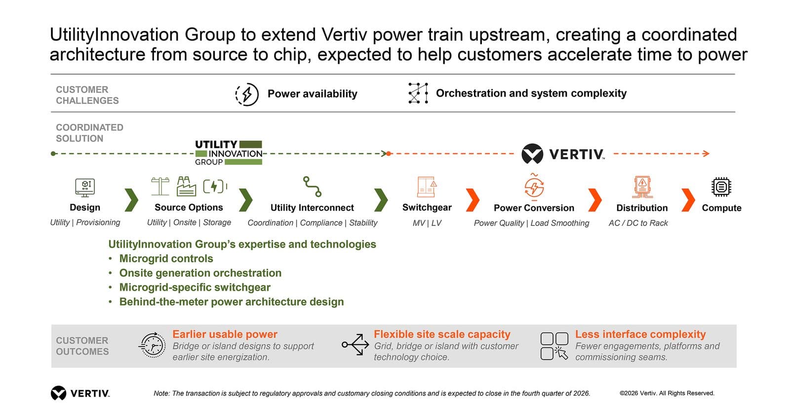 UtilityInnovation Group의 마이크로그리드 제어와 계통연계점 앞단 전력 설계가 전력 흐름을 공급원에서 칩까지 확장한다는 점을 설명하는 Vertiv 발표 인포그래픽.