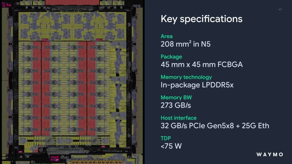Fotografia do die do processador da Waymo ao lado de um painel de especificações-chave com 208 mm² em N5, pacote de 45 mm por 45 mm, largura de banda de memória de 273 GB/s e TDP abaixo de 75 W.