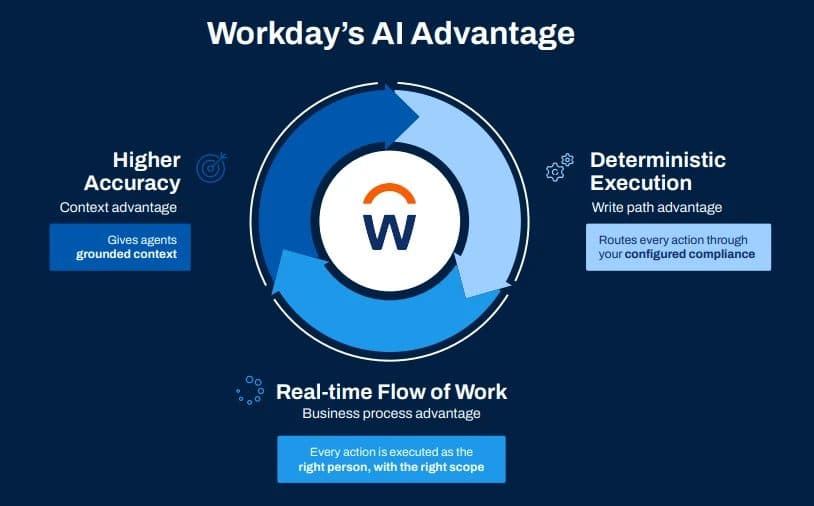 Diagrama de analista intitulado 'Workday's AI Advantage', com um fluxo circular ao redor do logo da Workday rotulado com maior precisão, execução determinística e fluxo de trabalho em tempo real