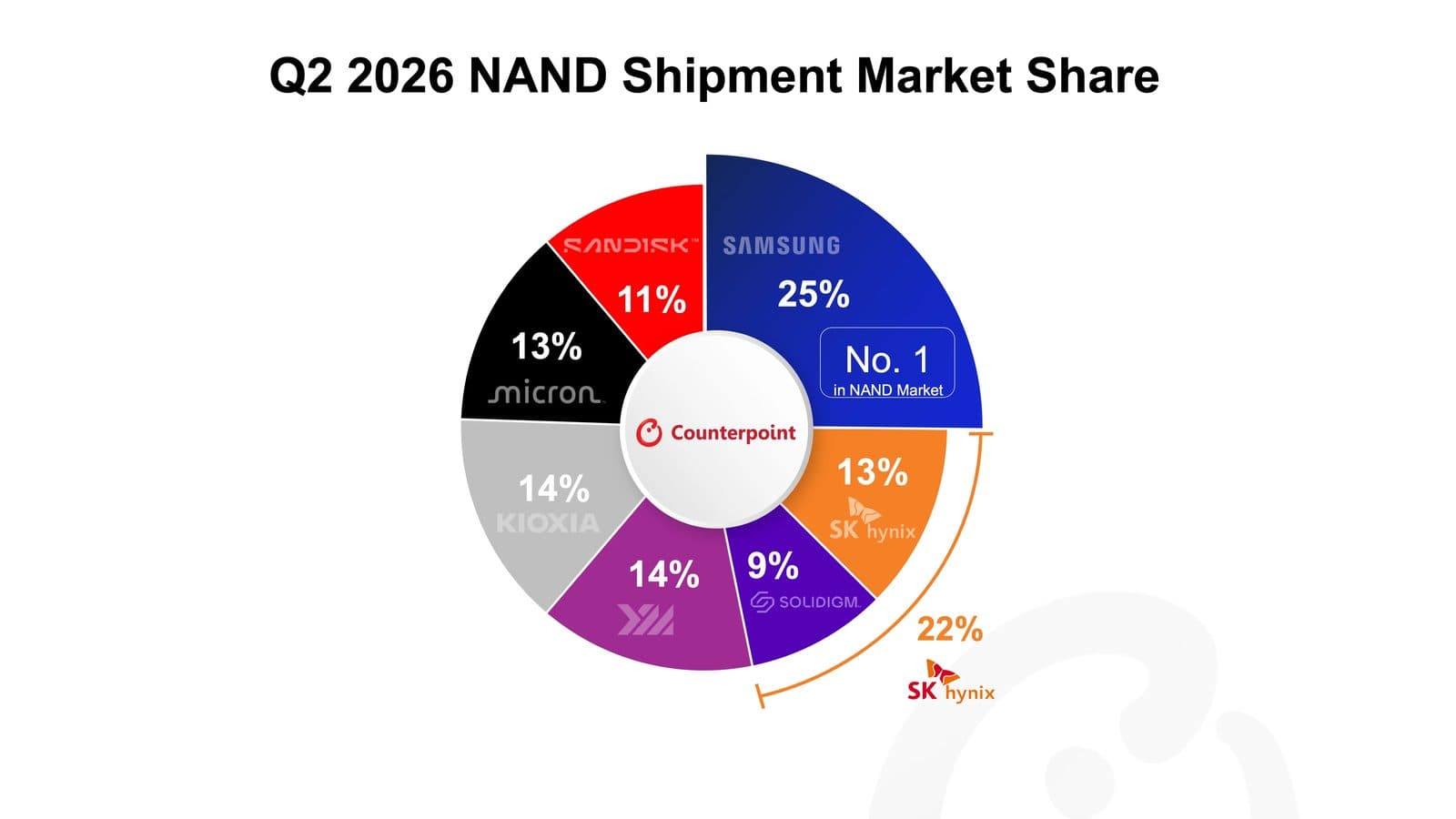 مخطط دائري بعنوان حصة سوق شحنات NAND في الربع الثاني 2026، مع Samsung في أكبر شريحة بنسبة 25% وبقية المورّدين موزعين حول الدائرة.