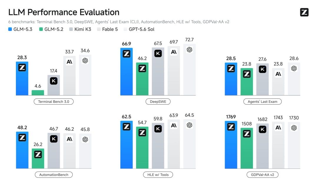 رسم Zhipu البياني بعنوان LLM Performance Evaluation، يقارن GLM-5.3 مع GLM-5.2 وKimi K3 وFable 5 وGPT-5.6 Sol عبر ستة معايير تشمل Terminal Bench 3.0 وDeepSWE.